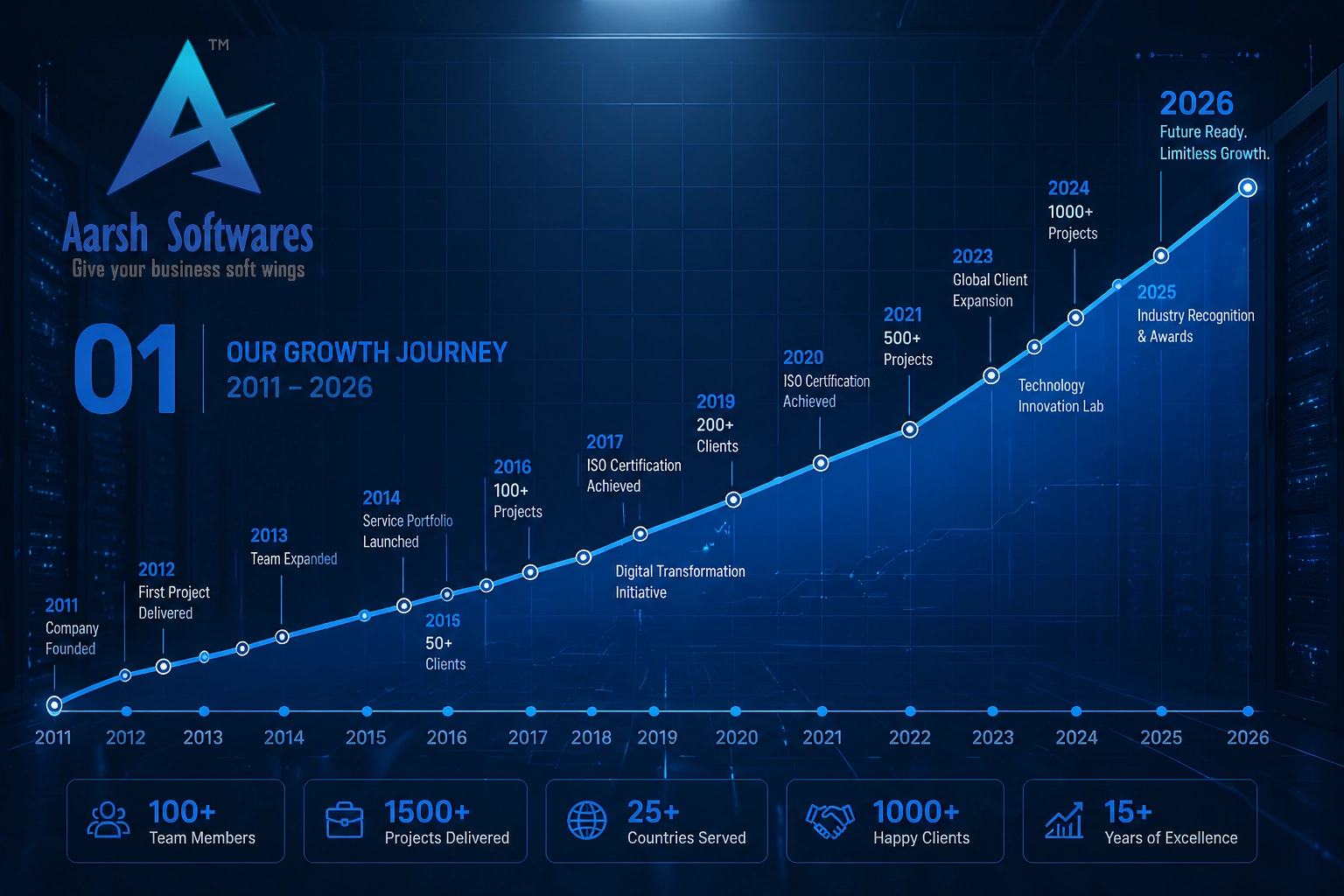 From 2011 to Now: The Aarsh Softwares Growth Story